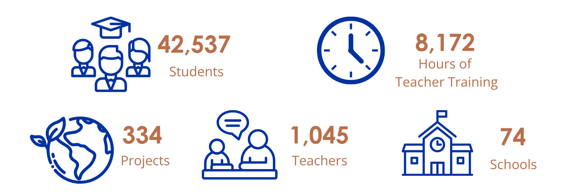 roundswell program impact statistics: 42,537 students engaged, 334 projects completed, 1,045 teachers supported, 8,172 hours of teacher training provided, and 74 schools participating